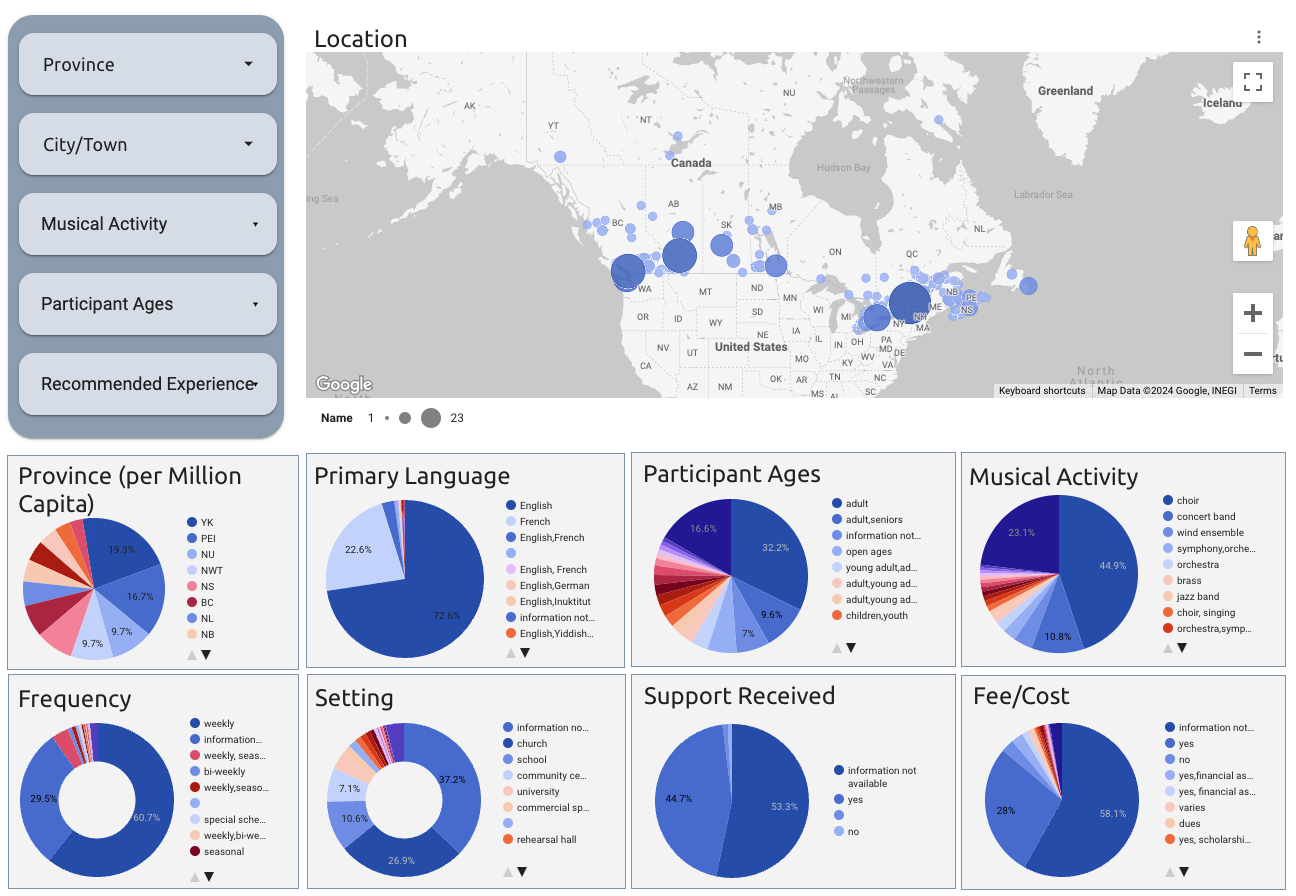 screenshot of a Looker Studio dashboard